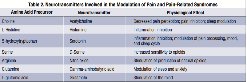 neurotransmitters-involved-in-the-modulation-of-pain-and-pain-related-syndromes