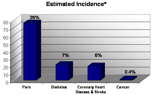 Accurate Education Statistics Of Pain Accurate Clinic