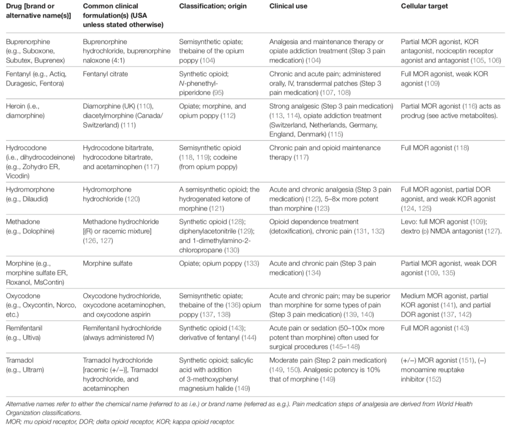 Accurate Education Medications for Pain - Opioids - Accurate Clinic